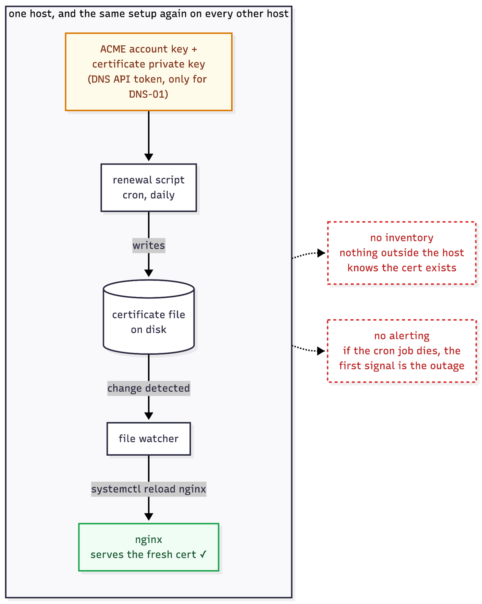 Every host runs its own renewal script, file watcher, and keys, with no inventory and no alerting