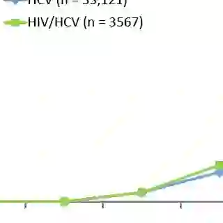 HIV Accelerates Damage