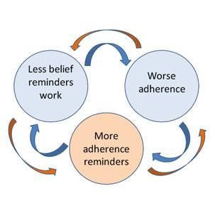 Sorting Adherence Risk Factors to Shape Better Adherence Care