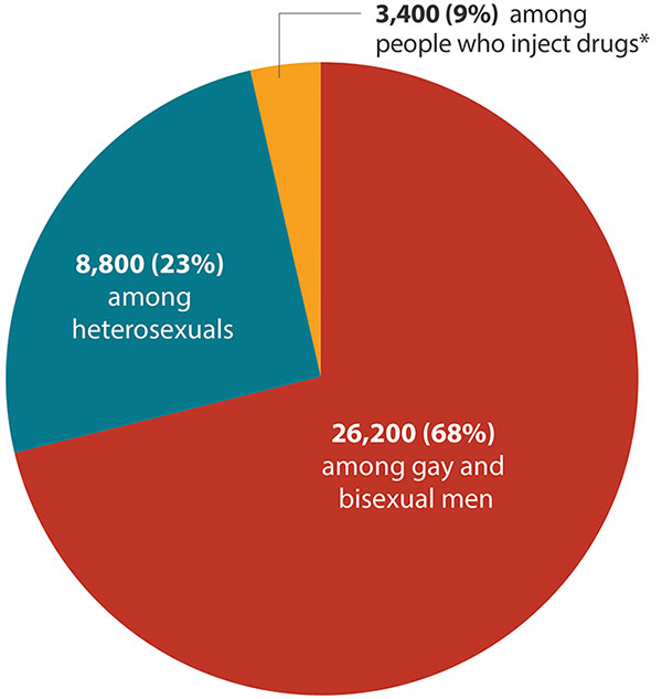 HIV in the United States: At a Glance