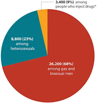 HIV in the United States: At a Glance