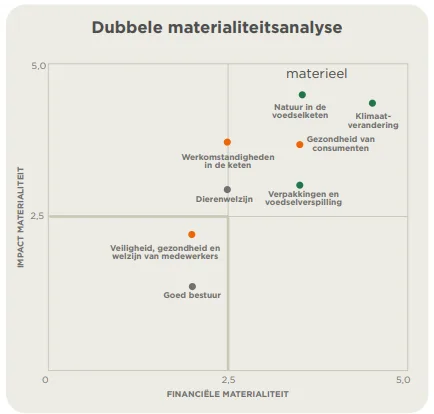 Materialiteitsanalyse 2024