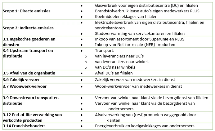 Klimaat scope 