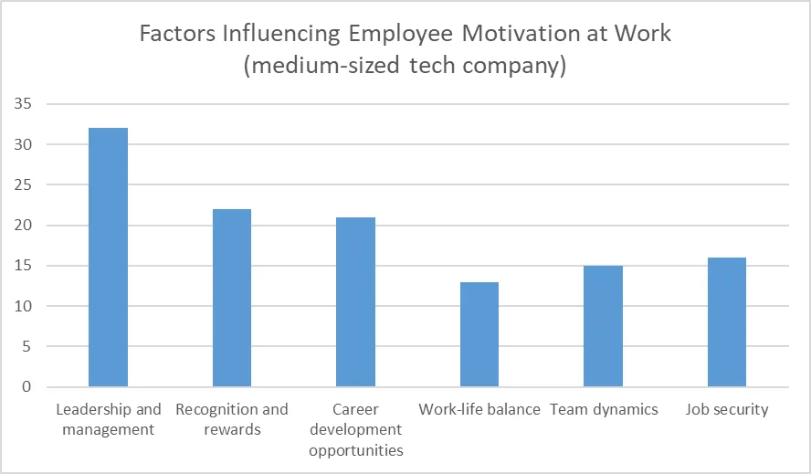 Factors influencing Employee Motivation at Work