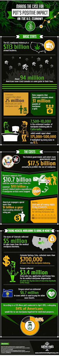 Infographic on the impacts of pot
