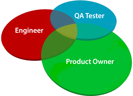 agile testing evironment