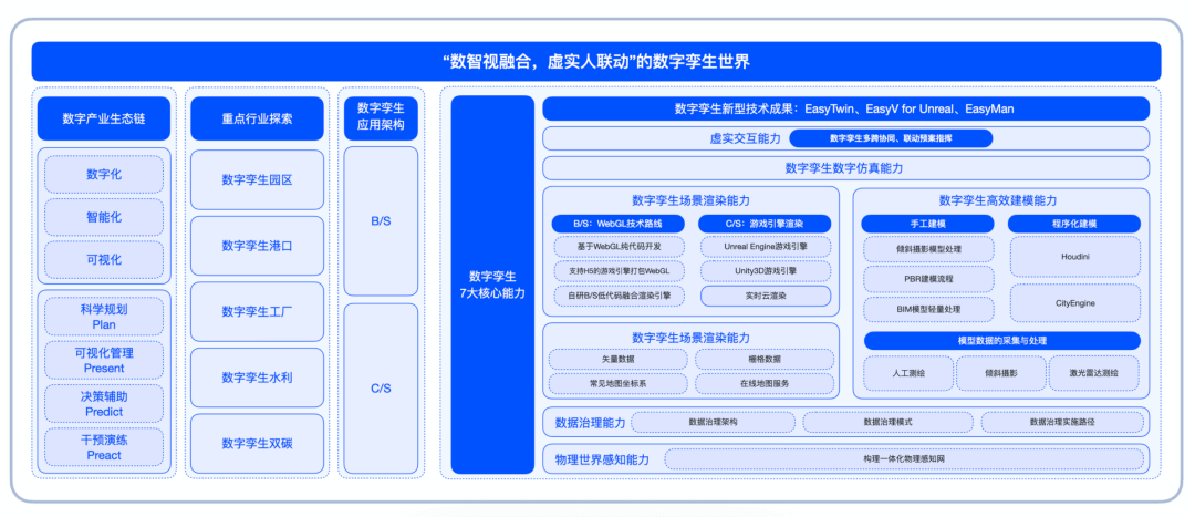 数字孪生应用架构