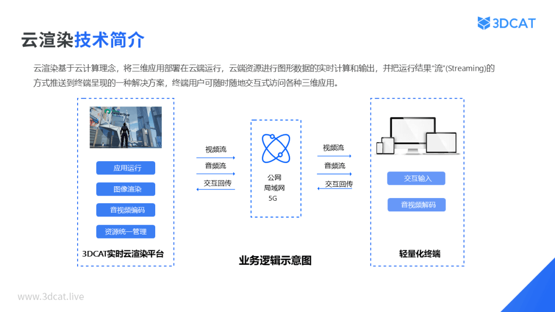 云渲染技术简介