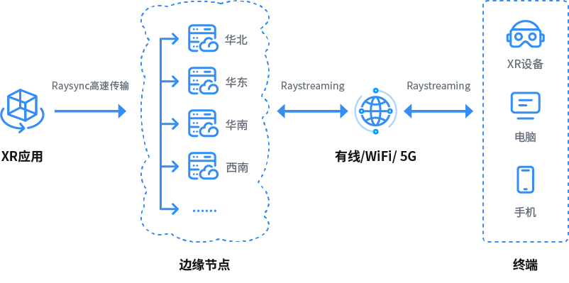 3DCAT公有云方案架构图