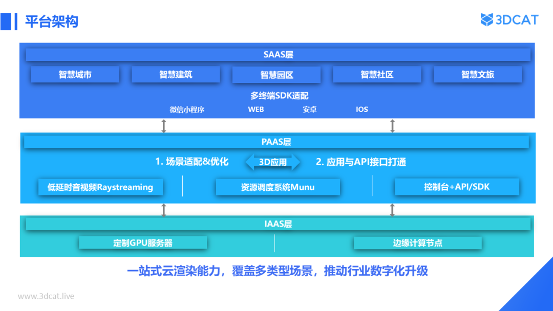 3DCAT数字孪生解决方案平台架构