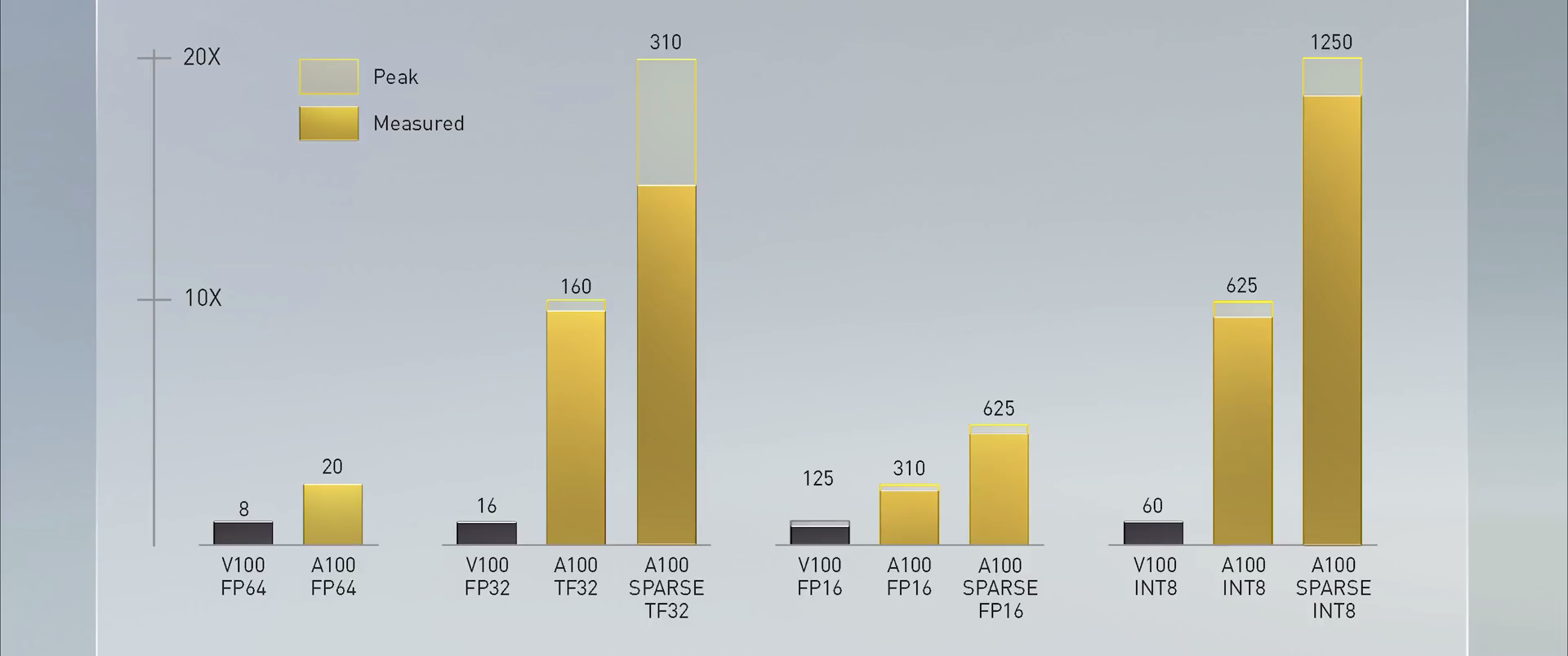 基于Ampere（安培）架构的GPU——NVIDIA A100的性能_3dcat实时渲染云平台