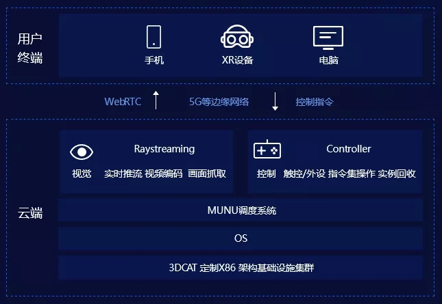 3DCAT实时渲染云平台架构 
