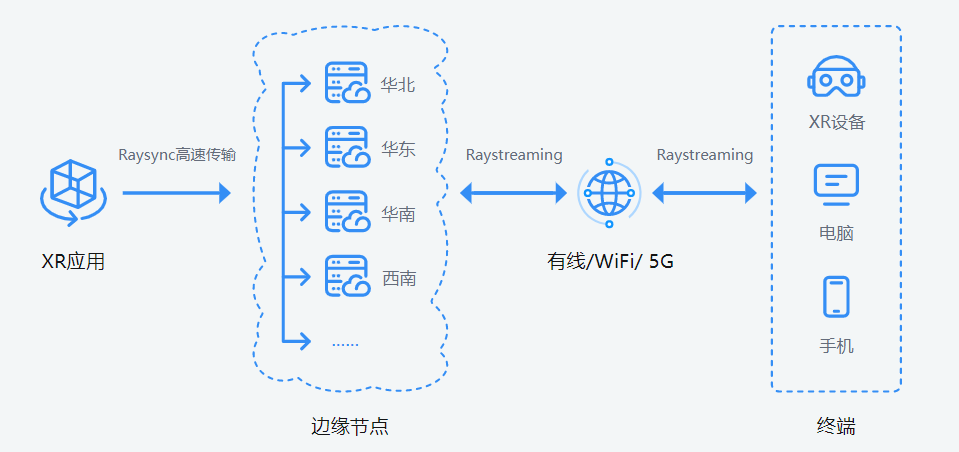 XR实时云渲染