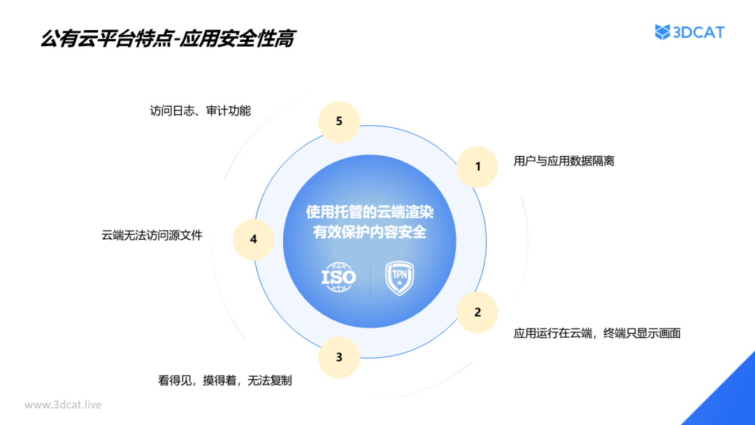 3DCAT应用安全性高