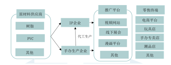 手办行业生产链以及竞争趋势 - 3DCAT云流送平台