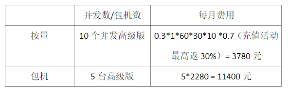 3DCAT按量模式省钱大比拼