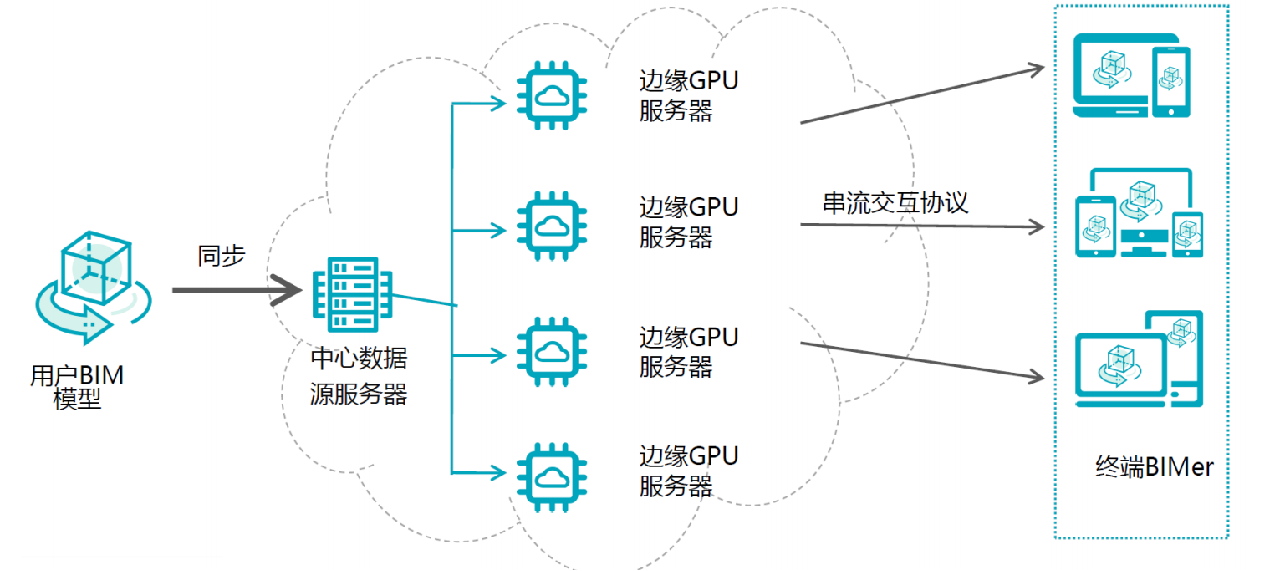 3DCAT在BIM领域的解决方案-3DCAT实时渲染云平台