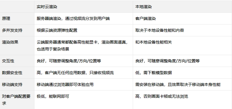 实时云渲染与本地渲染的区别