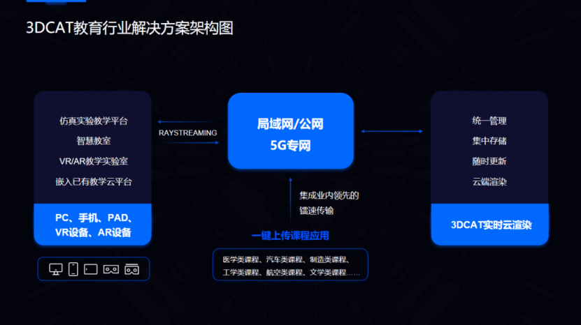 3DCAT教育行业解决方案架构图