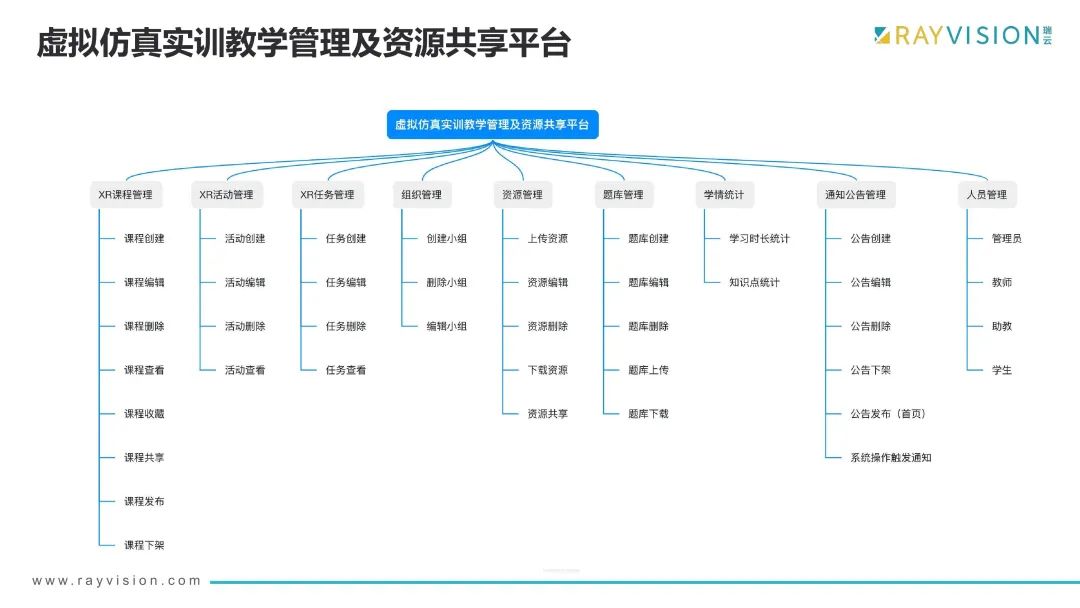 虚拟仿真实训课程管理及资源共享平台