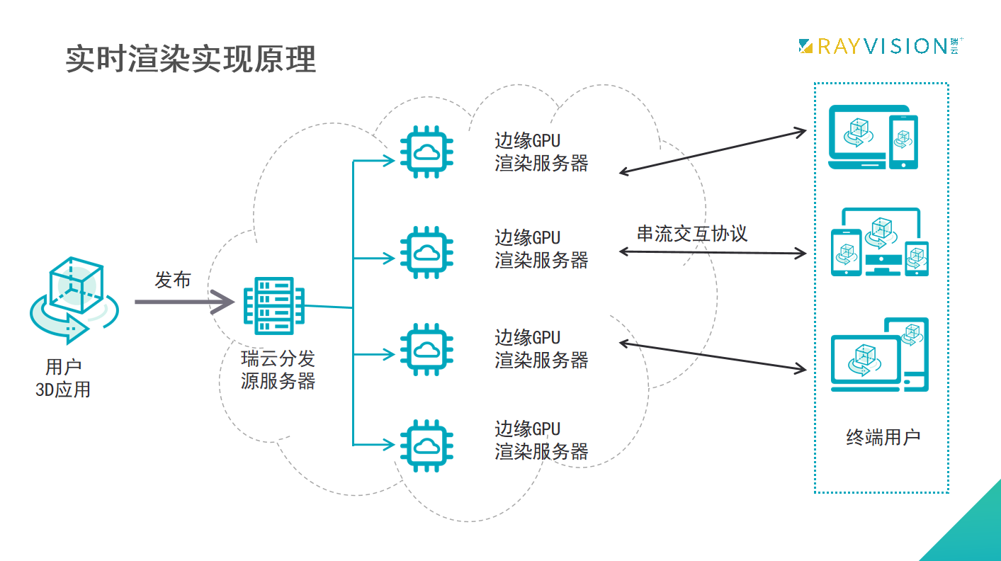 3DCAT实时渲染云实现原理