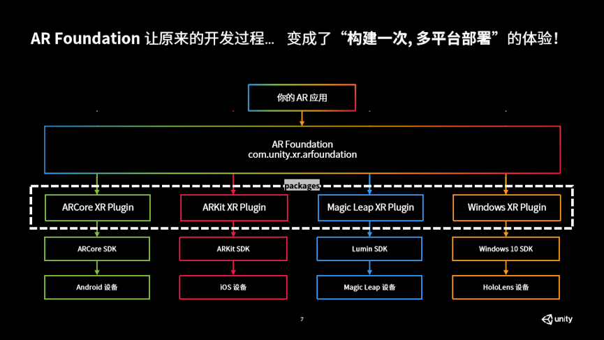 AR Foundation简化原先AR开发过程 - 3DCAT实时渲染云平台