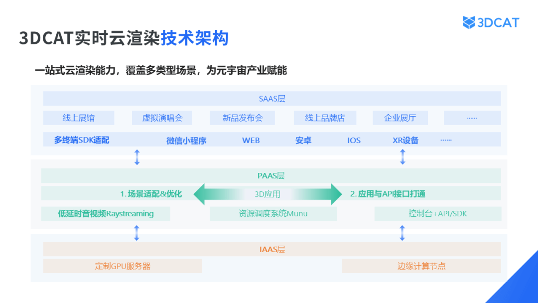 3DCAT实时渲染云技术架构