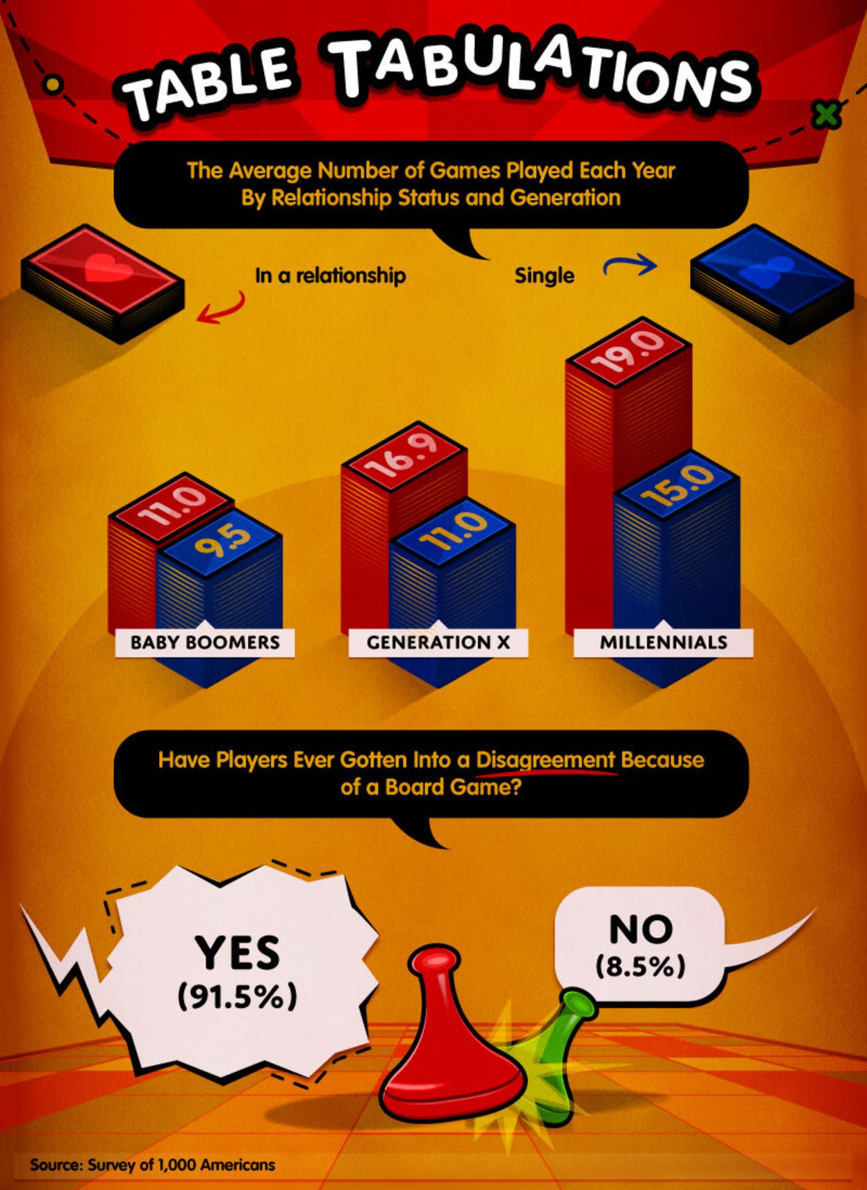 Average number of games played each year by relationship status