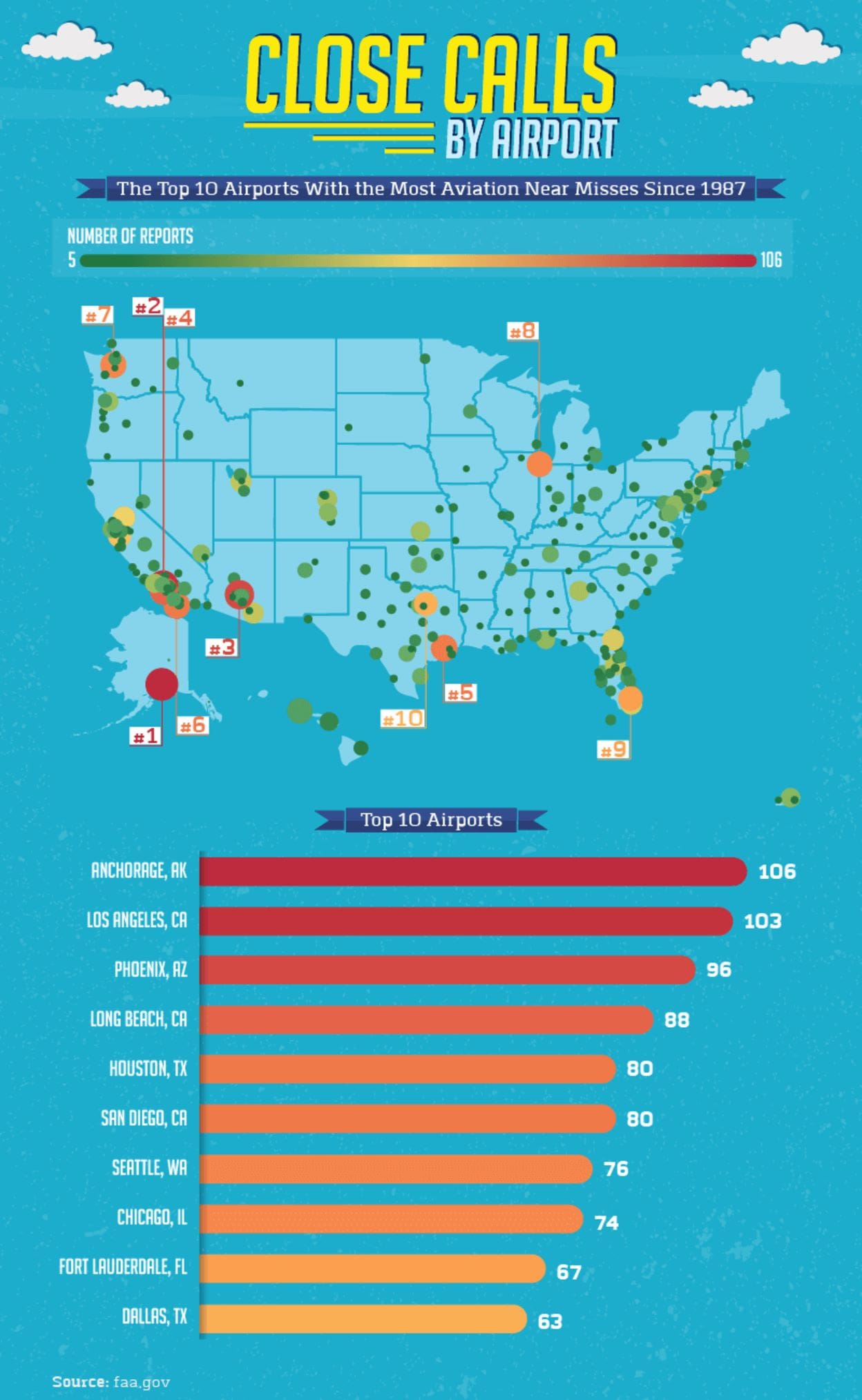 Airports To Avoid