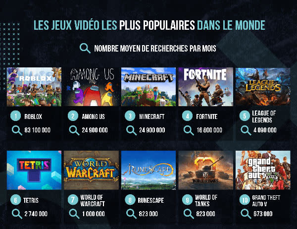 Les jeux video les plus populaires dans le monde