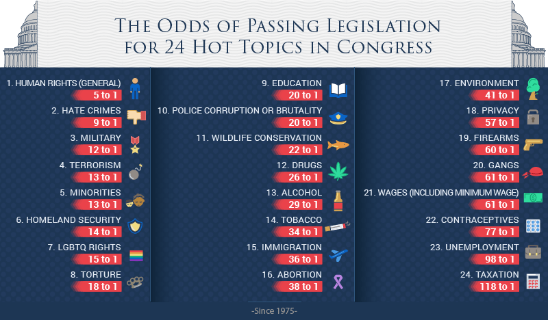 The 24 Hot Topics In Congress