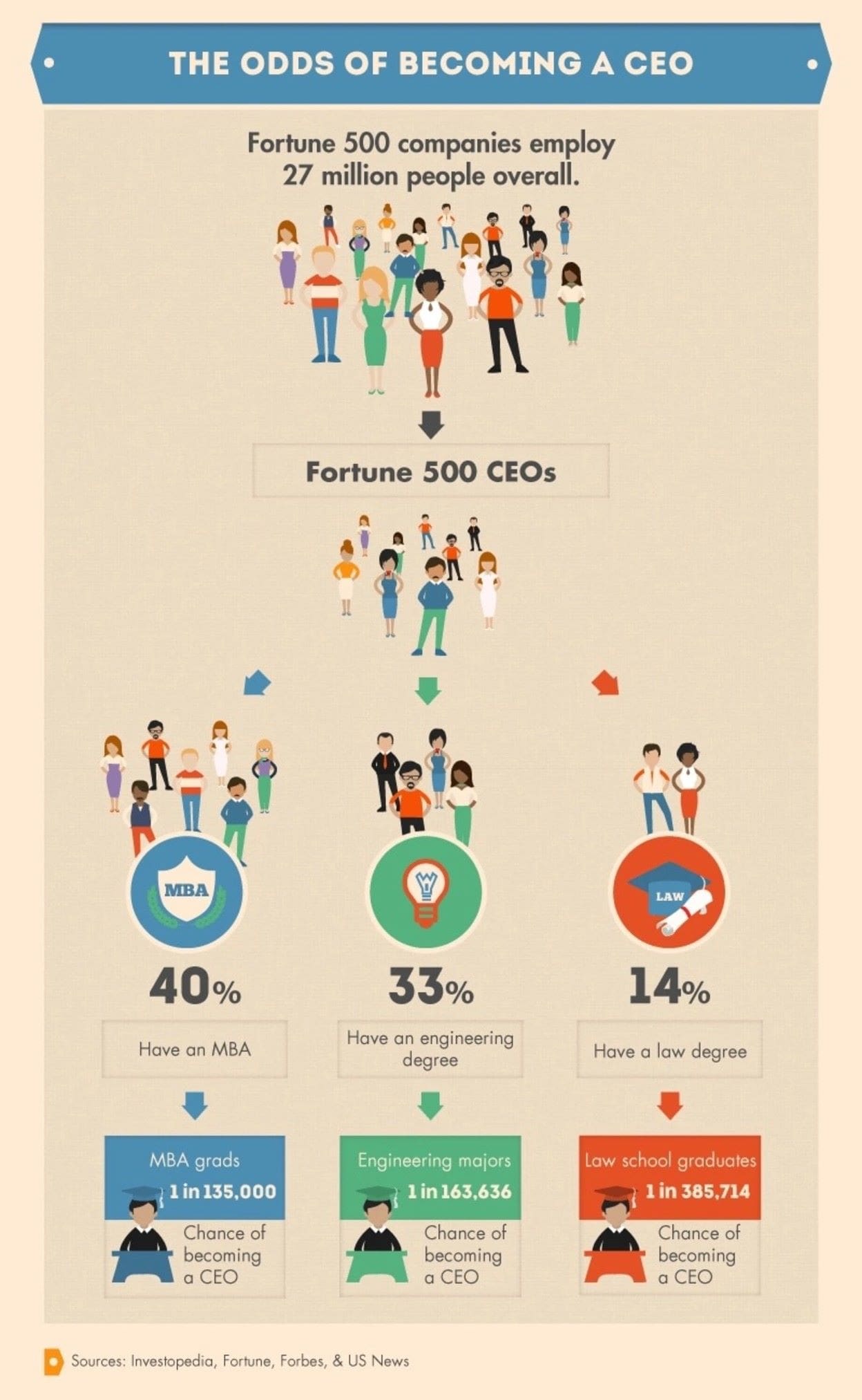 The Odds Of Becoming A CEO