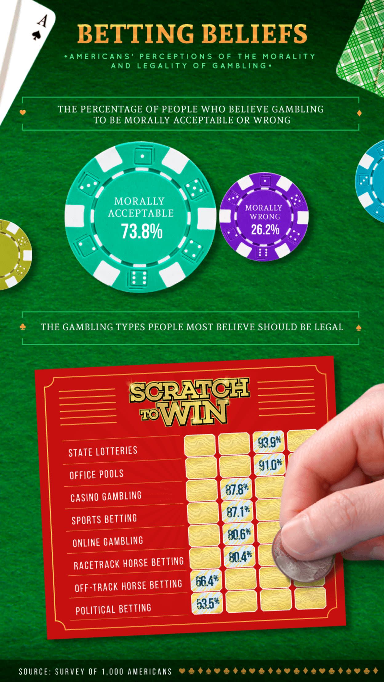 Chart showing percentage of people who believe gambling to be morally acceptable or wrong