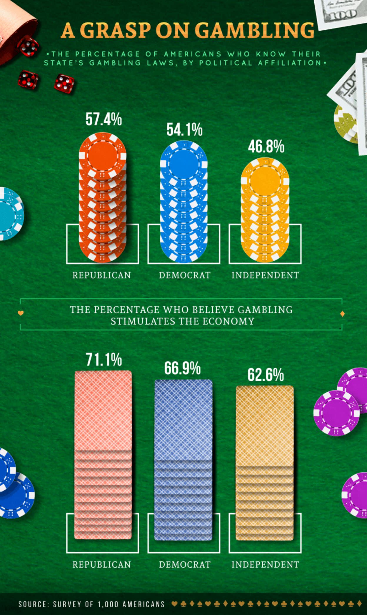 Percentage of Americans who know their state's gambling laws