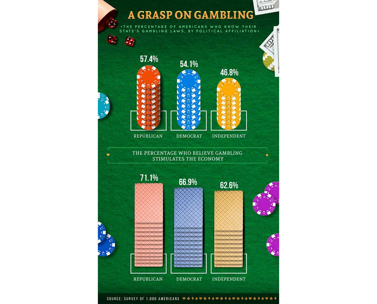 Percentage of Americans who know their state's gambling laws