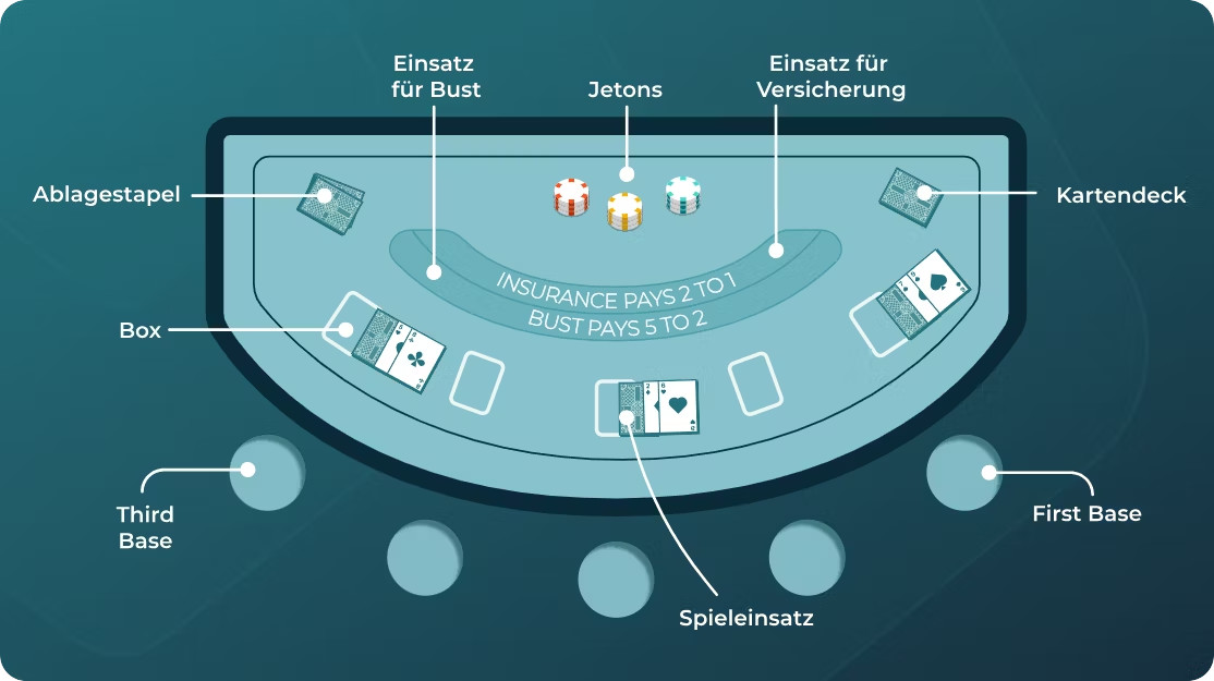 Der Blackjack Tisch