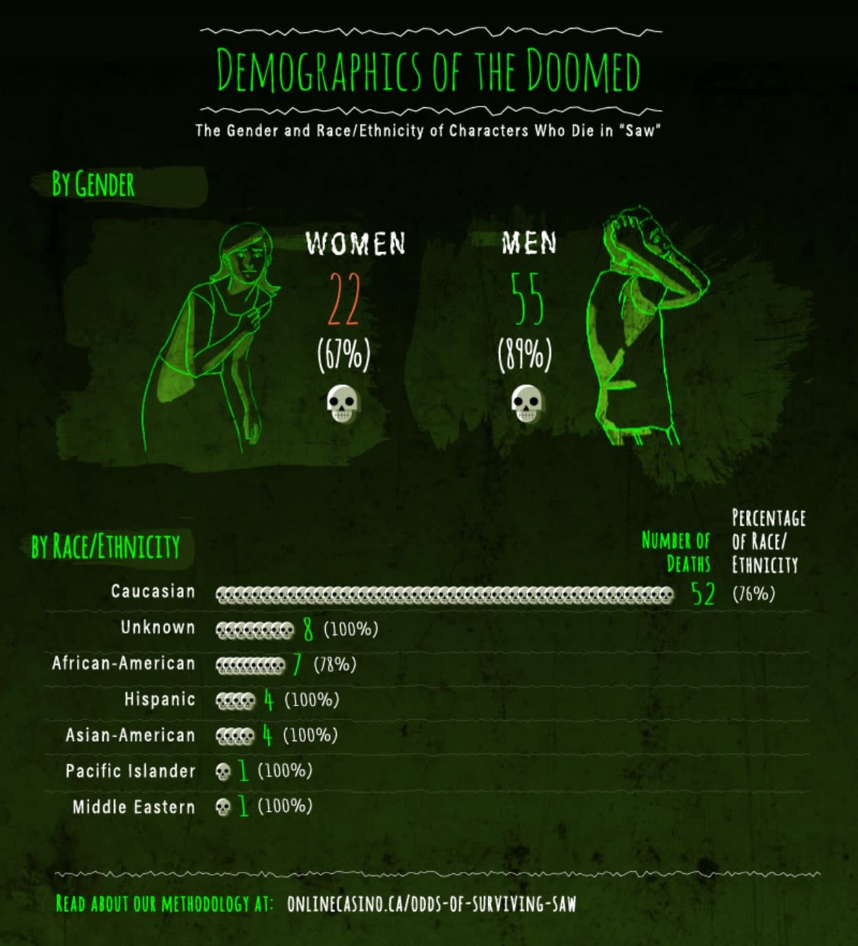 Demographics of the Doomed