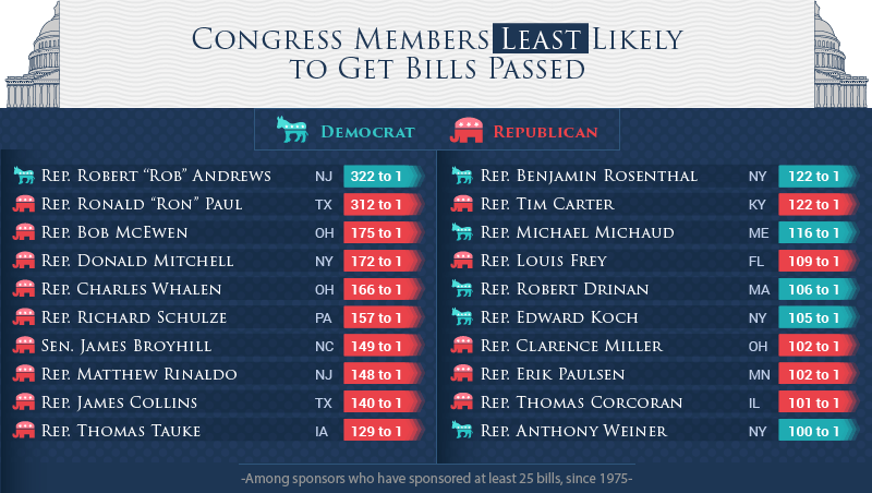 Members Least Likely To Get Bills Passes