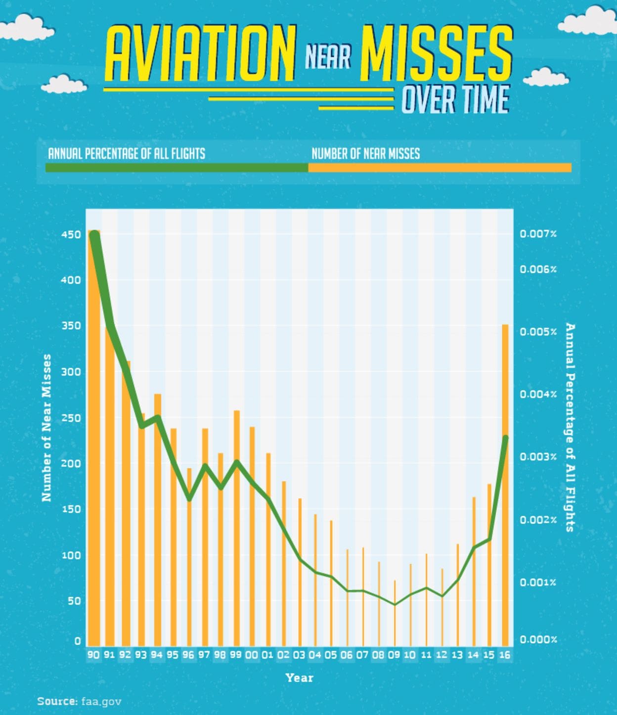 Near Misses On The Rise