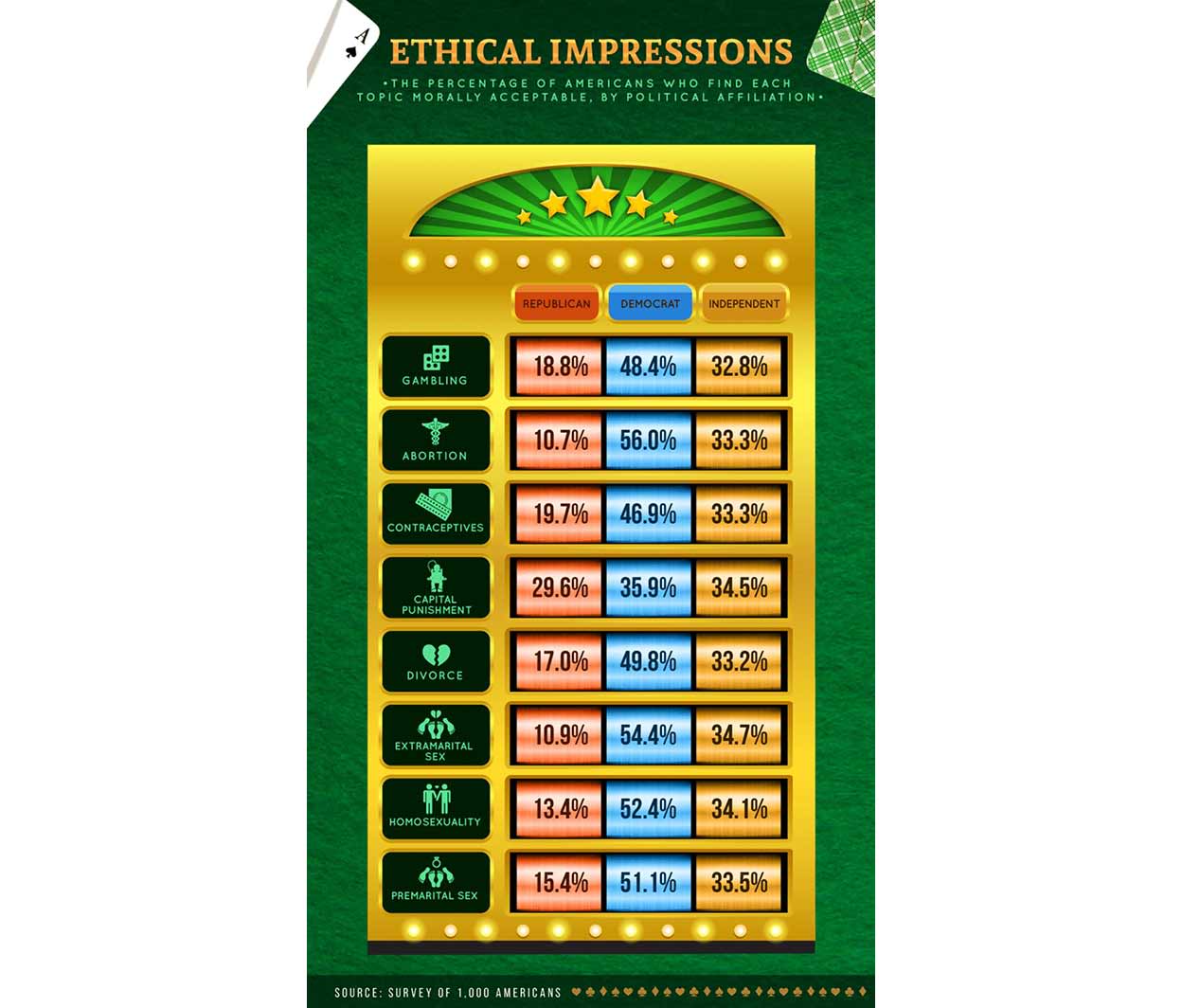 Percentage of Americans who find various topics morally acceptable
