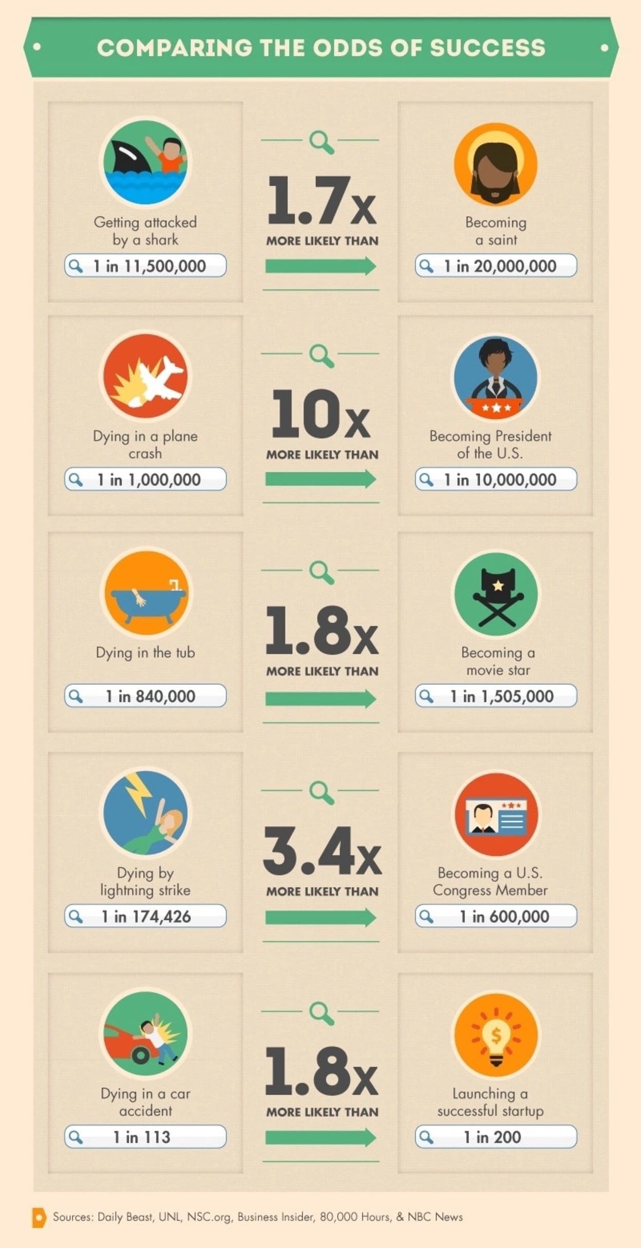 Comparing The Odds Of Success