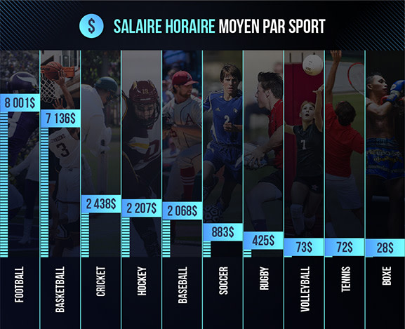 infograph depicting the hourly salary of popular athletes. 