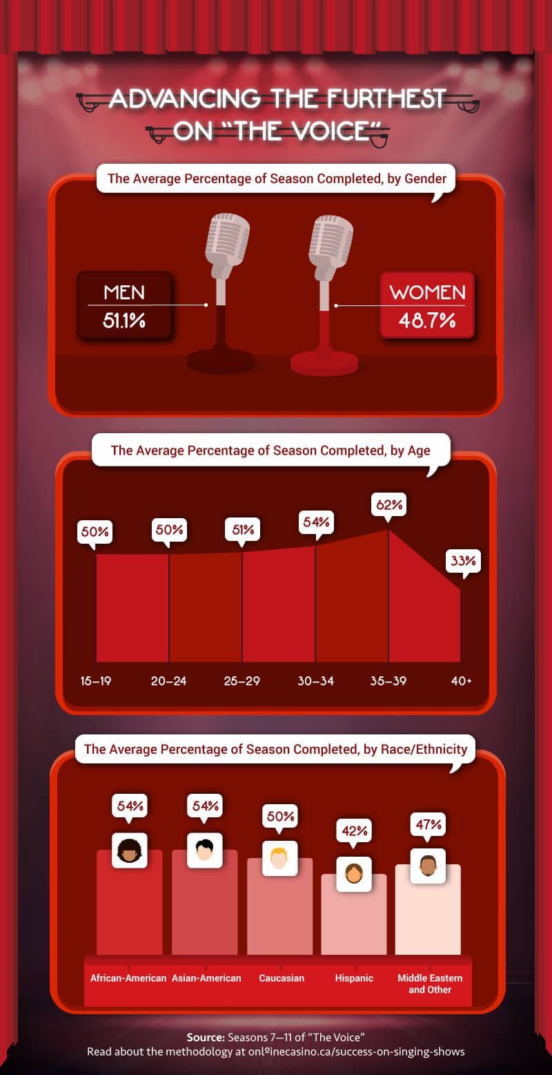 Advancing furthest on The Voice