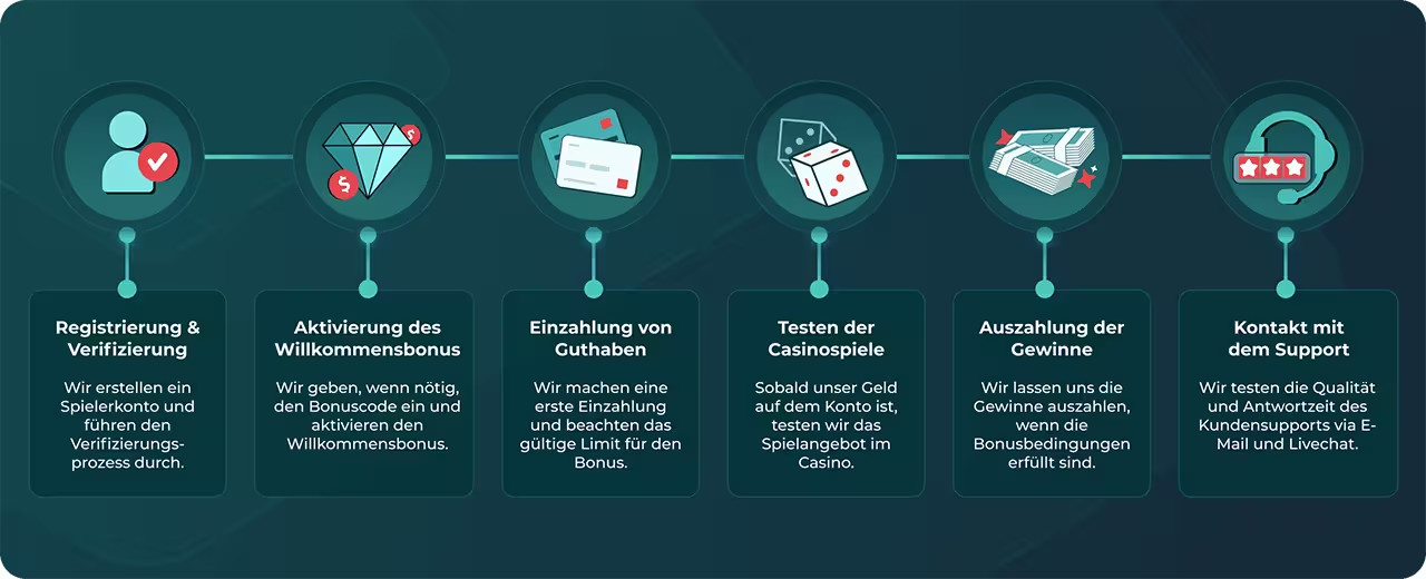 Image of How We Rate in Six Steps
