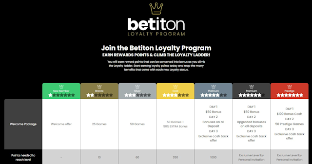 Betiton Loyalty Scheme