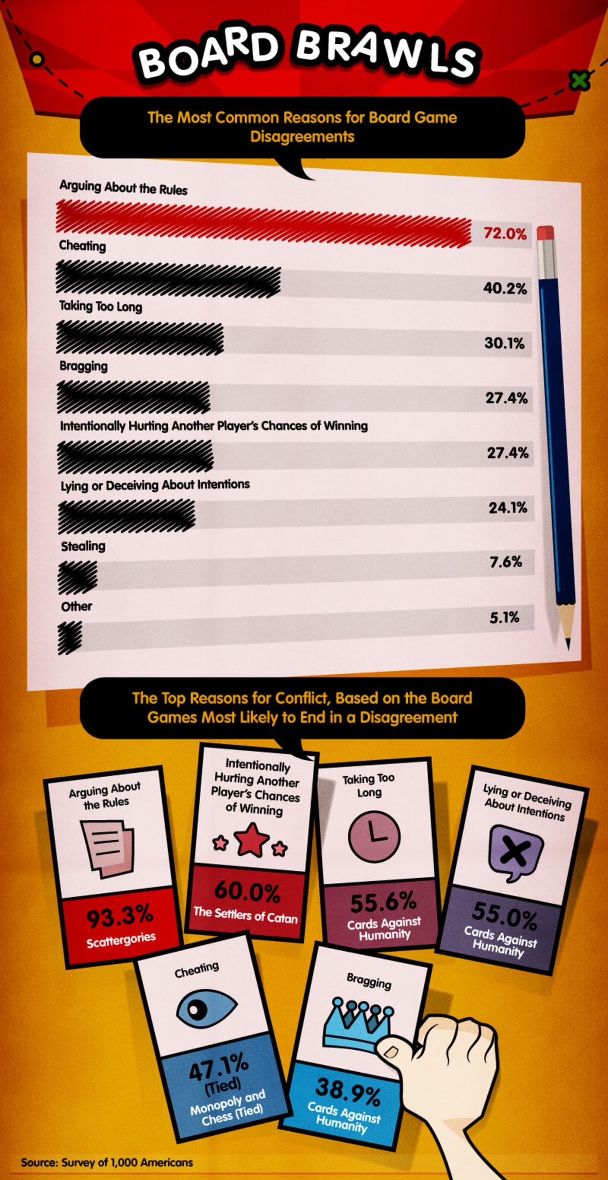 Most common reasons for board game disagreements