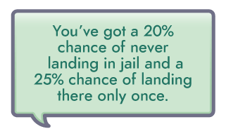 Chances of Landing in Monopoly Jail