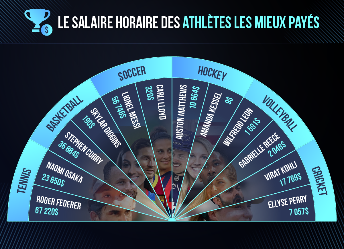 infograph listing hourly salary of athletes according to their sport