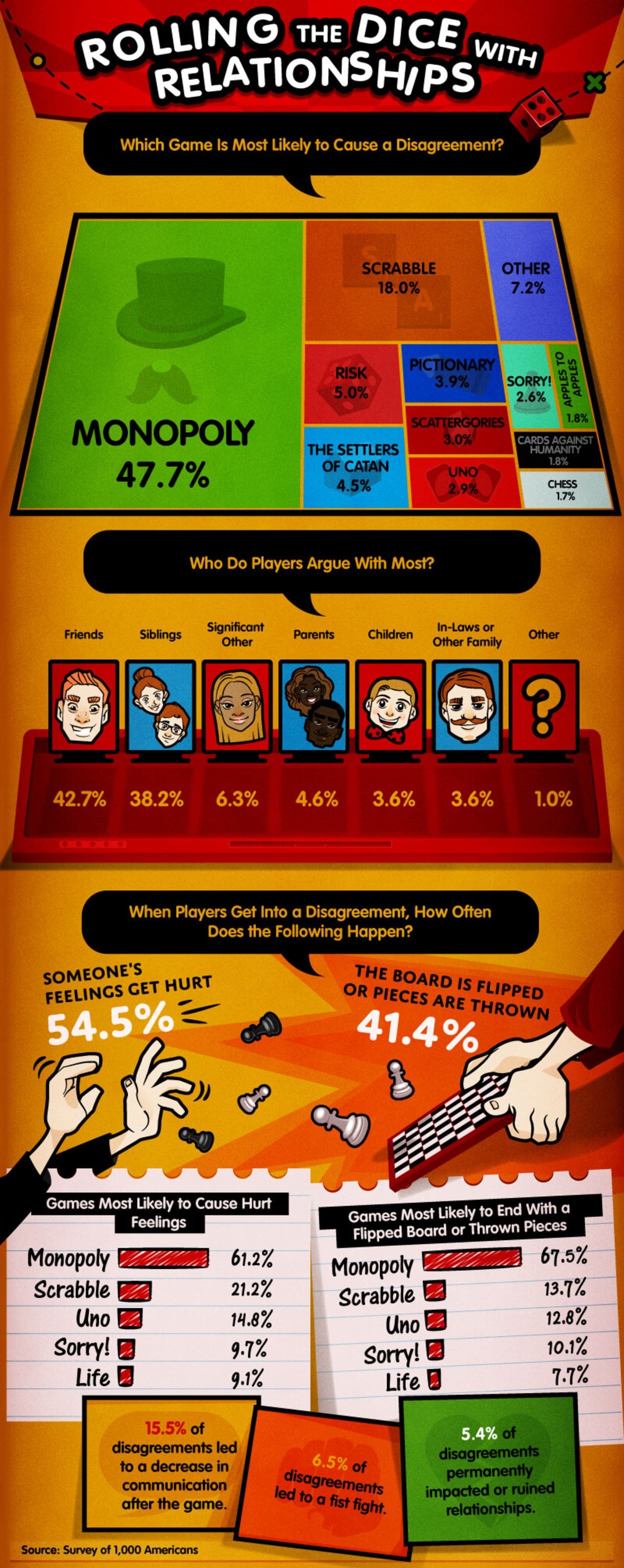 Which game is most likely to cause a disagreement?