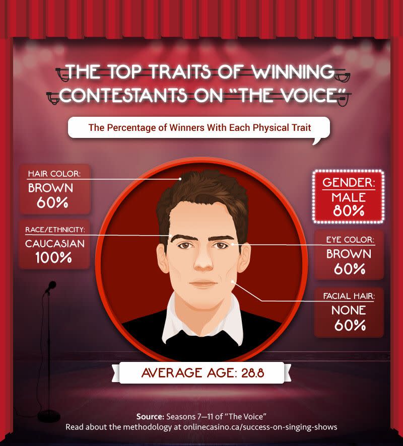 Top traits of winning on The Voice